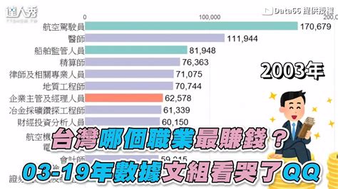 台灣目前最賺錢的行業|醫生只排第三名！勞動部公布2023全台最賺錢5大職業…